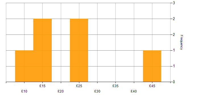 Hourly rate histogram for ERP in the East of England
