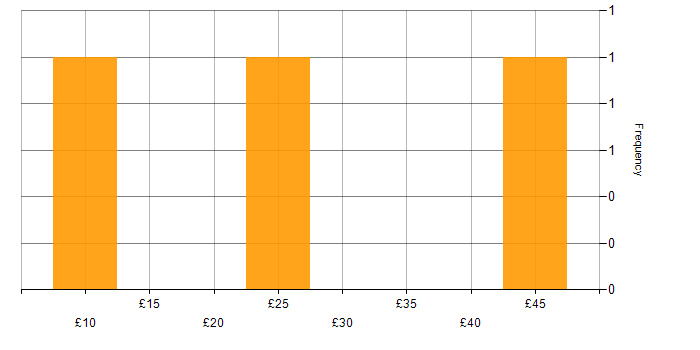 Hourly rate histogram for ERP in Hertfordshire