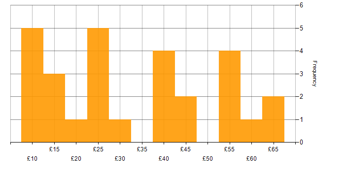 Hourly rate histogram for ERP in the UK excluding London