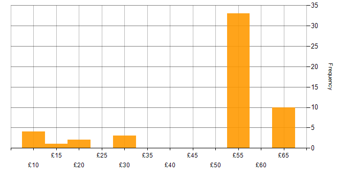 Hourly rate histogram for Ethernet in England