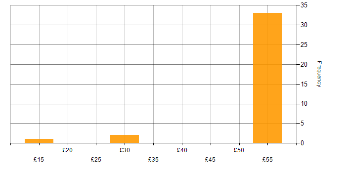 Hourly rate histogram for Ethernet in the South East