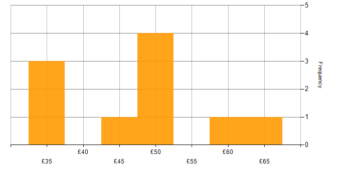 Hourly rate histogram for ETL in London