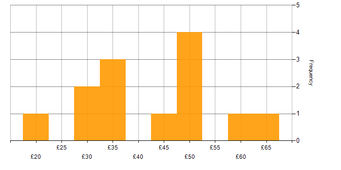 Hourly rate histogram for ETL in the UK