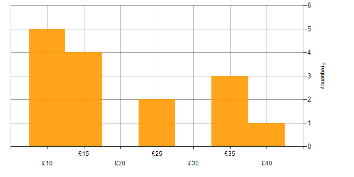 Hourly rate histogram for Facebook in England