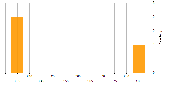 Hourly rate histogram for Finance in Basildon
