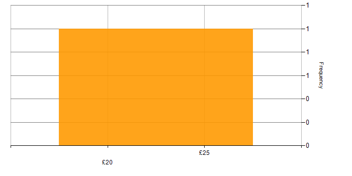 Hourly rate histogram for Finance in the City of London