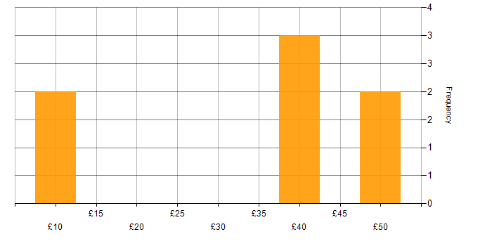 Hourly rate histogram for Finance in Cumbria