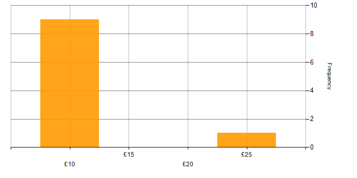 Hourly rate histogram for Finance in Devon