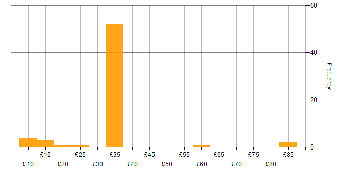 Hourly rate histogram for Finance in the East of England