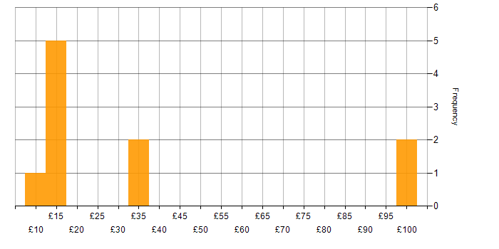 Hourly rate histogram for Finance in Hampshire