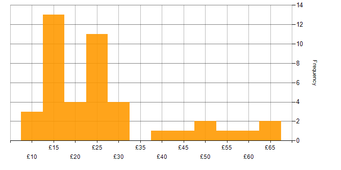 Hourly rate histogram for Finance in London