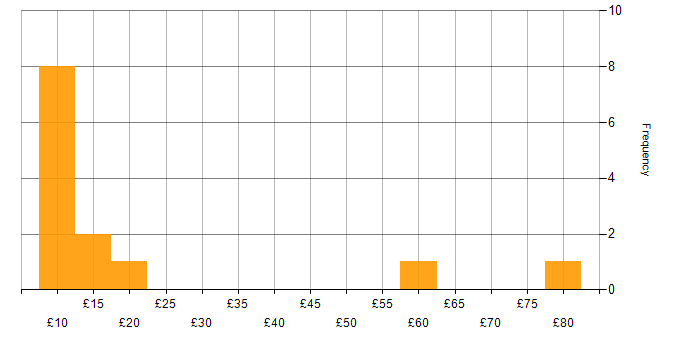 Hourly rate histogram for Finance in Manchester