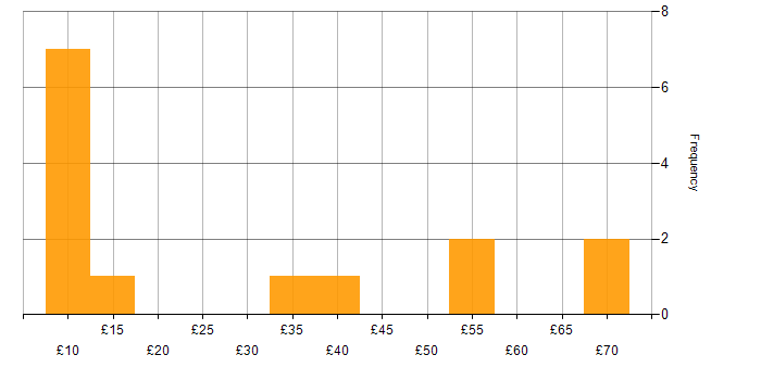 Hourly rate histogram for Finance in the Midlands