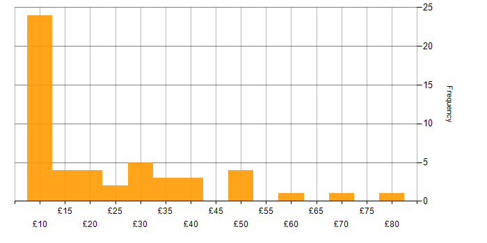 Hourly rate histogram for Finance in the North of England