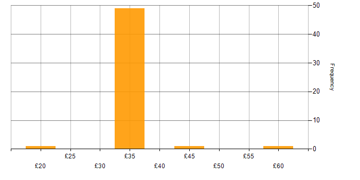 Hourly rate histogram for Finance in Stevenage