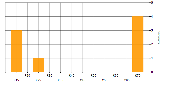 Hourly rate histogram for Finance in Surrey