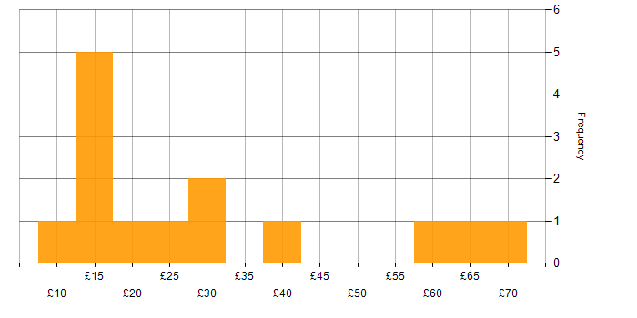 Hourly rate histogram for Finance in the Thames Valley