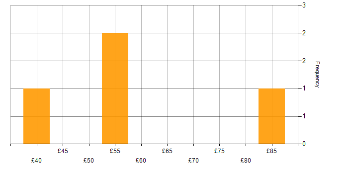 Hourly rate histogram for Fintech in the UK