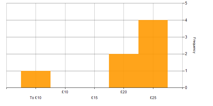 Hourly rate histogram for Fire and Rescue in the UK