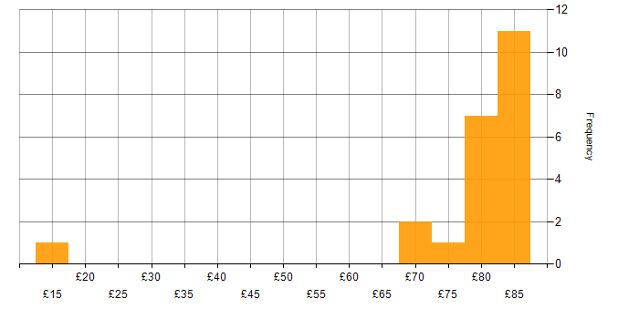 Hourly rate histogram for Firewall in Berkshire