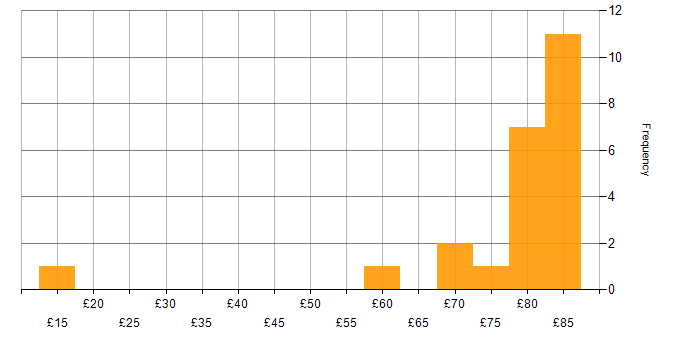 Hourly rate histogram for Firewall in the South East
