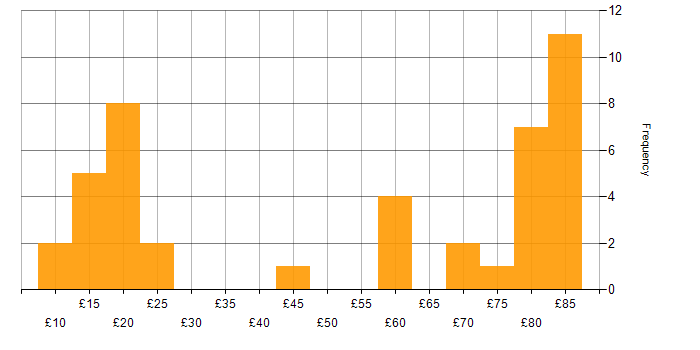Hourly rate histogram for Firewall in the UK