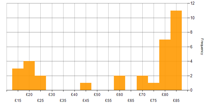 Hourly rate histogram for Firewall in the UK excluding London