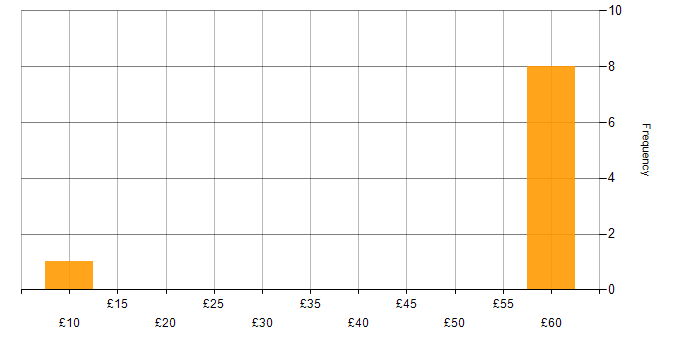 Hourly rate histogram for Firmware in Edinburgh