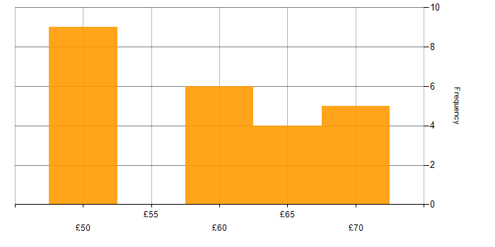 Hourly rate histogram for Firmware in the South East