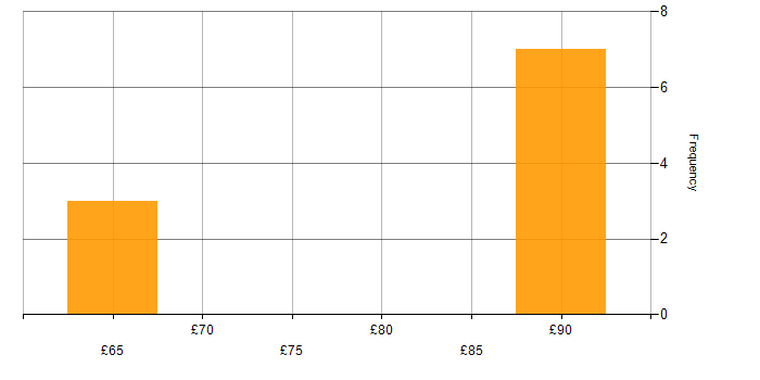 Hourly rate histogram for Firmware in the South West