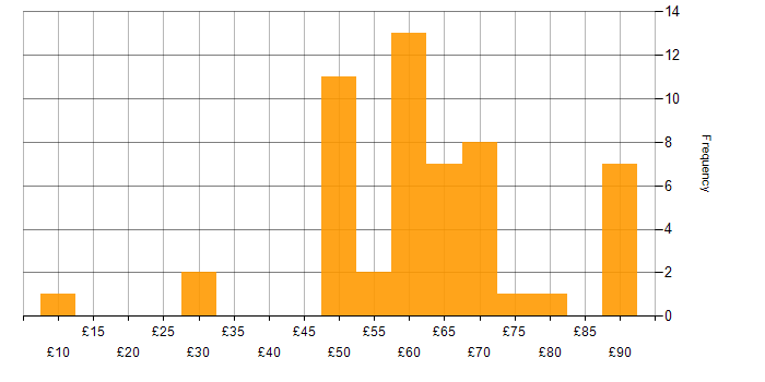 Hourly rate histogram for Firmware in the UK excluding London