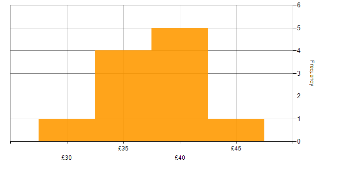Hourly rate histogram for FMEA in England