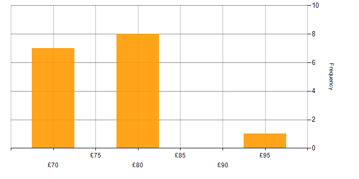 Hourly rate histogram for FPGA in the East of England