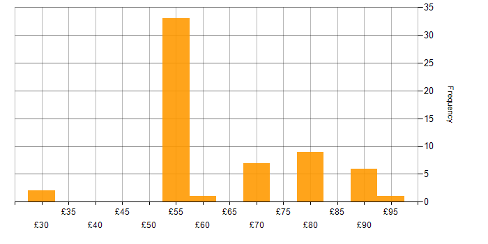Hourly rate histogram for FPGA in the UK