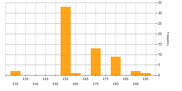 Hourly rate histogram for FPGA in the UK excluding London