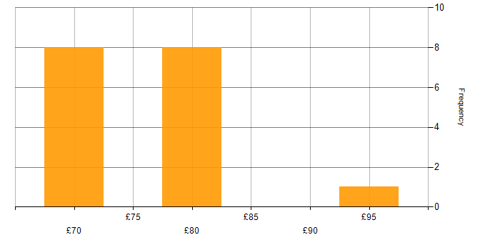 Hourly rate histogram for FPGA Design in the East of England
