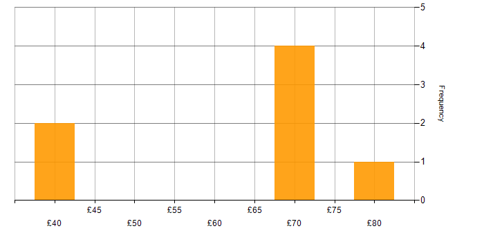 Hourly rate histogram for Front End Development in the UK