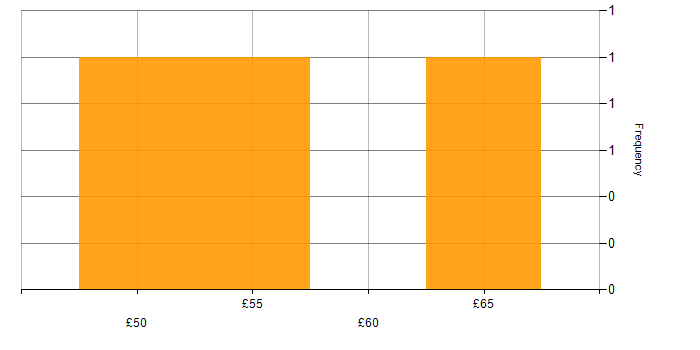 Hourly rate histogram for Full Stack Developer in the UK