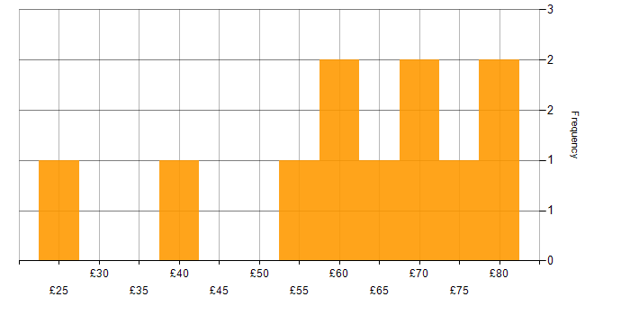 Hourly rate histogram for Full Stack Development in England