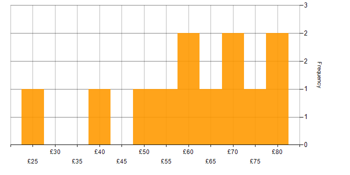 Hourly rate histogram for Full Stack Development in the UK