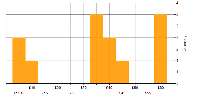 Hourly rate histogram for Games in England