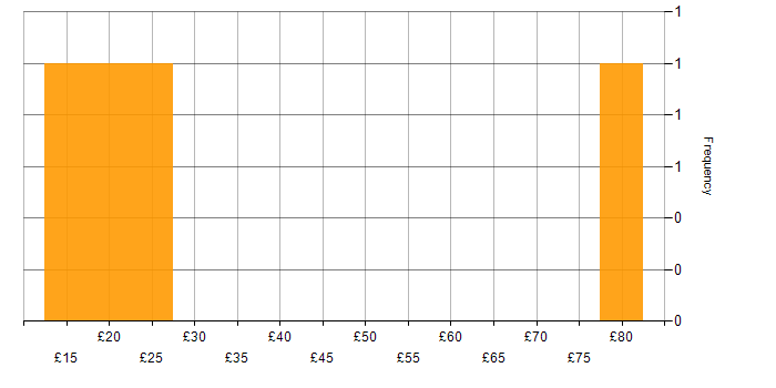 Hourly rate histogram for GAP Analysis in the UK