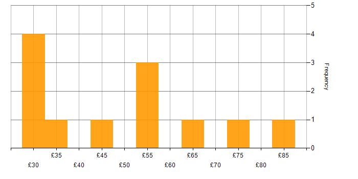 Hourly rate histogram for GCP in the UK