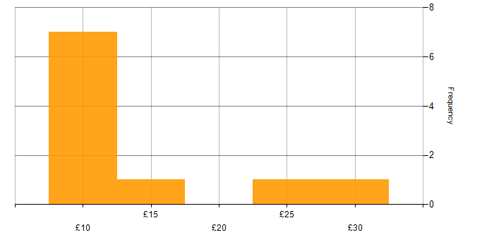 Hourly rate histogram for GDPR in London