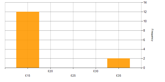 Hourly rate histogram for German Language in the East of England