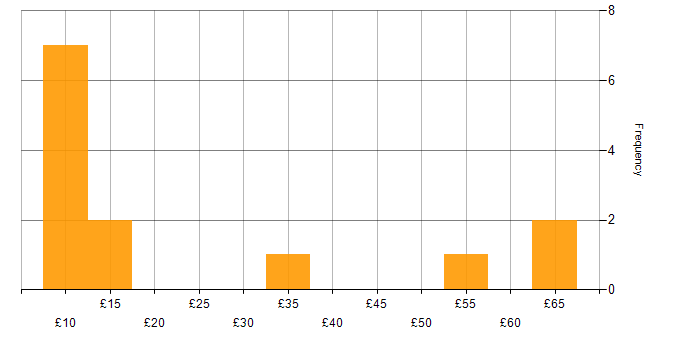 Hourly rate histogram for GIS in the UK excluding London