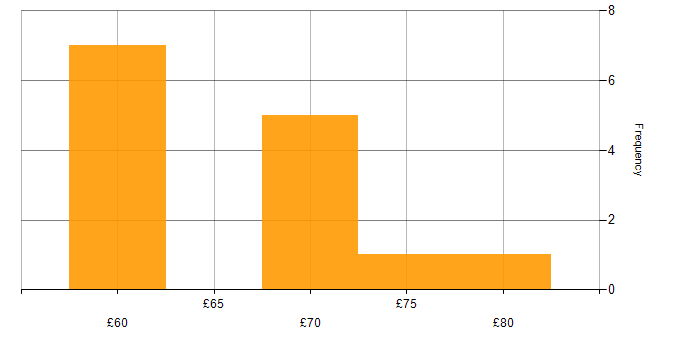 Hourly rate histogram for Git in Hampshire