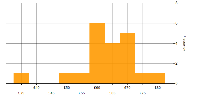 Hourly rate histogram for Git in the South East