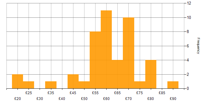 Hourly rate histogram for Git in the UK excluding London