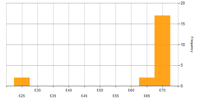 Hourly rate histogram for GitHub in the UK excluding London